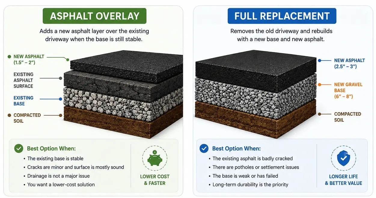 20x20 asphalt driveway overlay vs full replacement comparison diagram