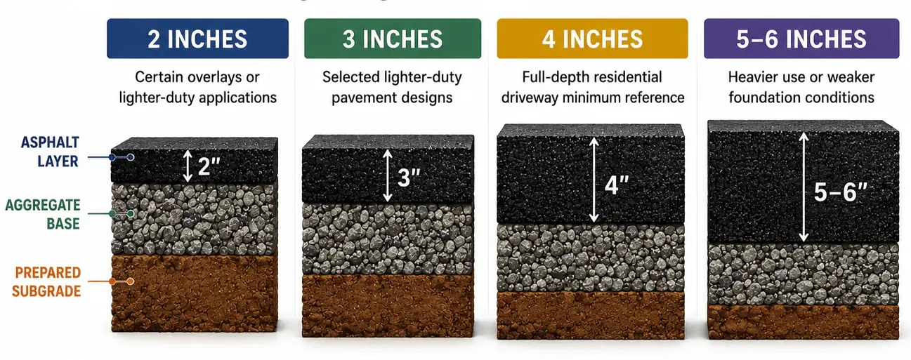 Asphalt Thickness Guide