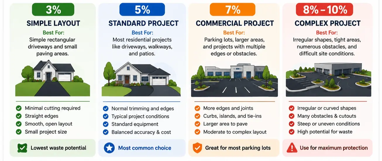 Asphalt waste factor calculation example