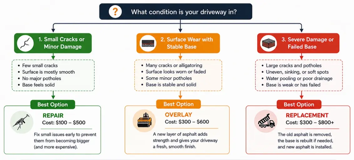 When to repair, overlay, or replace a 10x10 asphalt driveway based on pavement condition