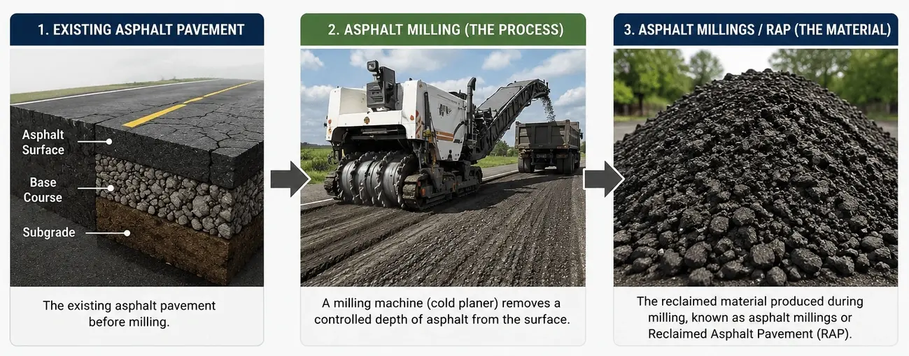 what is asphalt milling used for